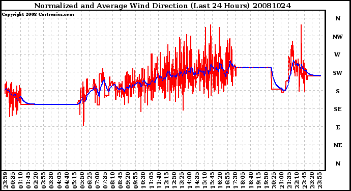 Milwaukee Weather Normalized and Average Wind Direction (Last 24 Hours)