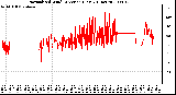 Milwaukee Weather Normalized Wind Direction (Last 24 Hours)