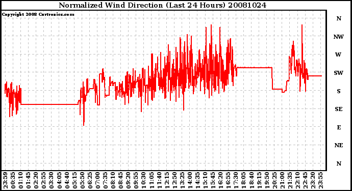 Milwaukee Weather Normalized Wind Direction (Last 24 Hours)