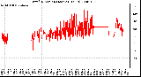 Milwaukee Weather Wind Direction (Last 24 Hours)