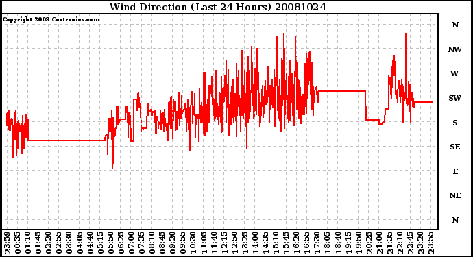 Milwaukee Weather Wind Direction (Last 24 Hours)