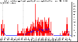 Milwaukee Weather Actual and Average Wind Speed by Minute mph (Last 24 Hours)