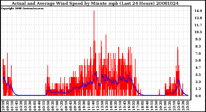 Milwaukee Weather Actual and Average Wind Speed by Minute mph (Last 24 Hours)