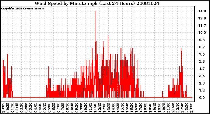 Milwaukee Weather Wind Speed by Minute mph (Last 24 Hours)