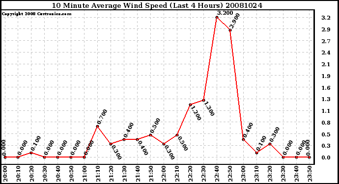 Milwaukee Weather 10 Minute Average Wind Speed (Last 4 Hours)