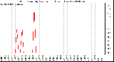 Milwaukee Weather Wind Speed by Minute mph (Last 1 Hour)