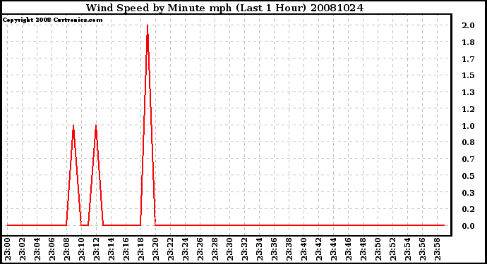 Milwaukee Weather Wind Speed by Minute mph (Last 1 Hour)