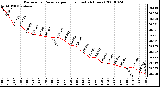 Milwaukee Weather Barometric Pressure per Hour (Last 24 Hours)