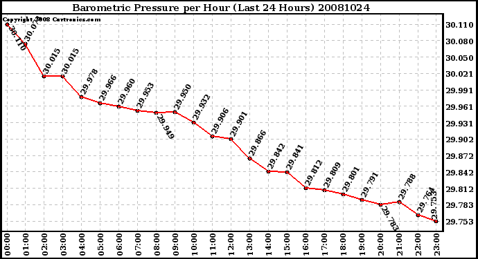 Milwaukee Weather Barometric Pressure per Hour (Last 24 Hours)