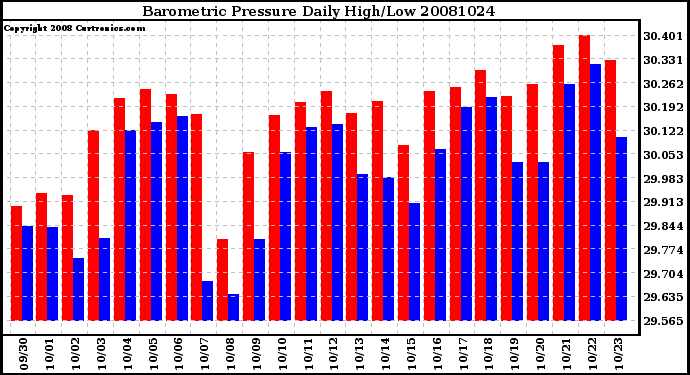 Milwaukee Weather Barometric Pressure Daily High/Low