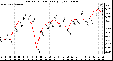 Milwaukee Weather Barometric Pressure Daily High