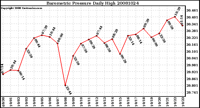 Milwaukee Weather Barometric Pressure Daily High