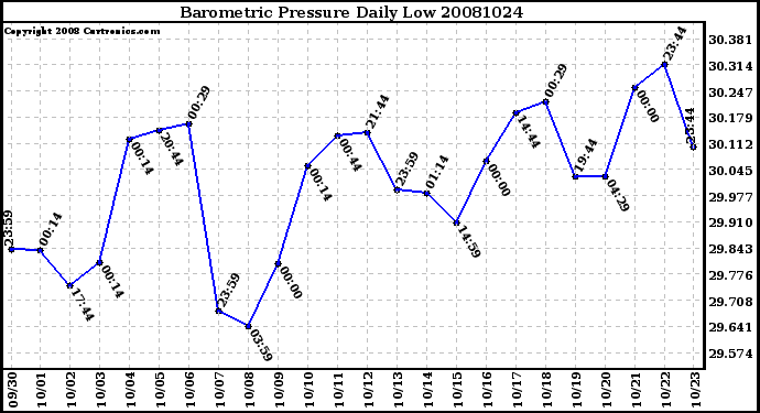 Milwaukee Weather Barometric Pressure Daily Low