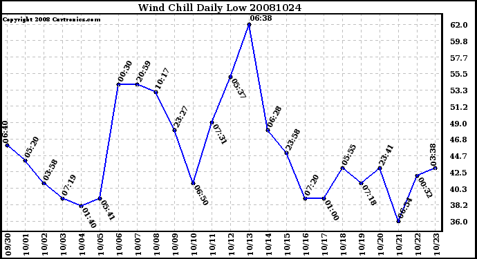 Milwaukee Weather Wind Chill Daily Low