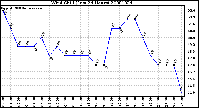 Milwaukee Weather Wind Chill (Last 24 Hours)