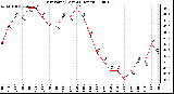 Milwaukee Weather Dew Point (Last 24 Hours)