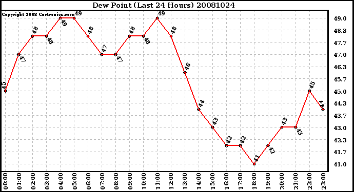 Milwaukee Weather Dew Point (Last 24 Hours)