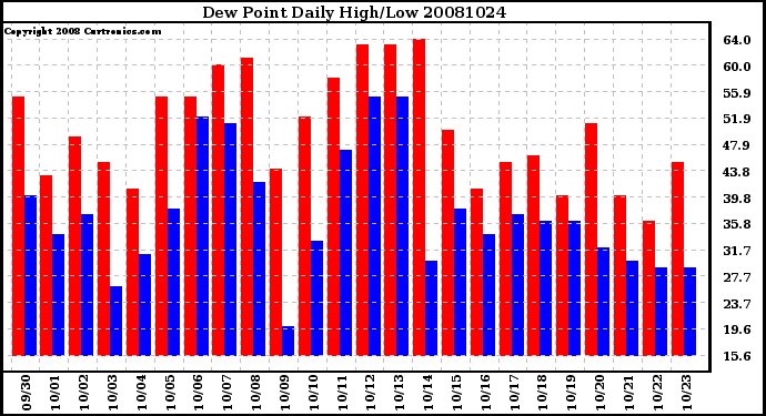Milwaukee Weather Dew Point Daily High/Low