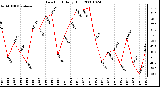 Milwaukee Weather Dew Point Daily High