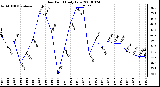 Milwaukee Weather Dew Point Daily Low