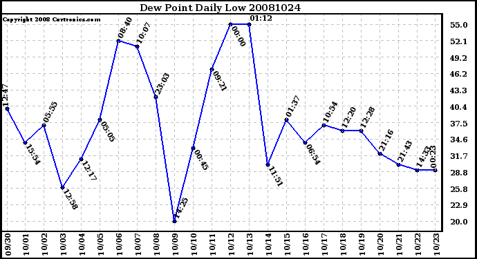 Milwaukee Weather Dew Point Daily Low