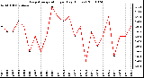 Milwaukee Weather Evapotranspiration per Day (Inches)