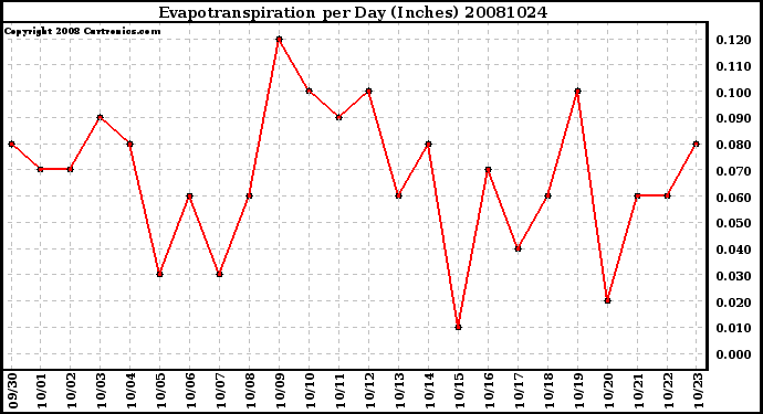 Milwaukee Weather Evapotranspiration per Day (Inches)