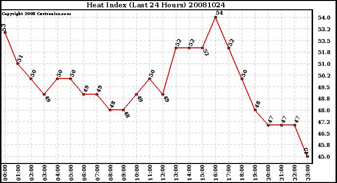 Milwaukee Weather Heat Index (Last 24 Hours)