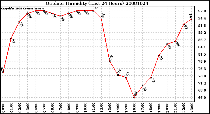 Milwaukee Weather Outdoor Humidity (Last 24 Hours)