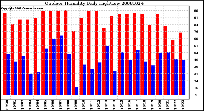 Milwaukee Weather Outdoor Humidity Daily High/Low