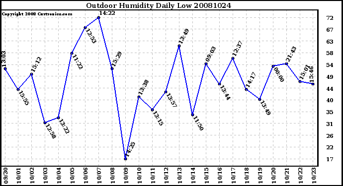 Milwaukee Weather Outdoor Humidity Daily Low