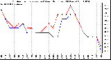 Milwaukee Weather Outdoor Temperature (vs) Wind Chill (Last 24 Hours)