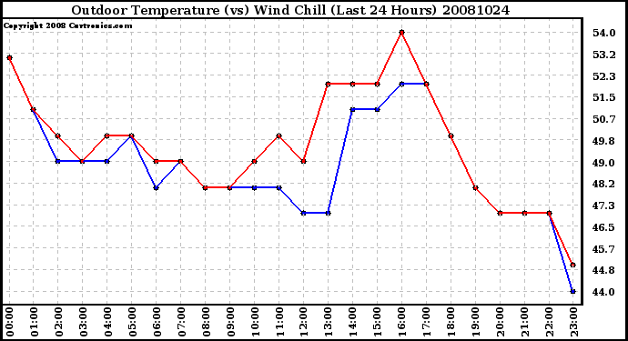 Milwaukee Weather Outdoor Temperature (vs) Wind Chill (Last 24 Hours)