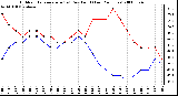 Milwaukee Weather Outdoor Temperature (vs) Dew Point (Last 24 Hours)