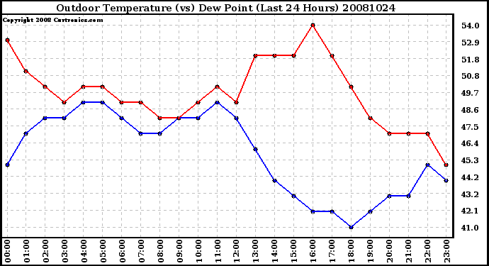 Milwaukee Weather Outdoor Temperature (vs) Dew Point (Last 24 Hours)