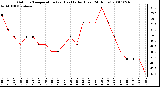 Milwaukee Weather Outdoor Temperature (vs) Heat Index (Last 24 Hours)