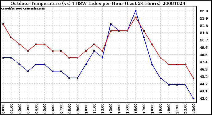 Milwaukee Weather Outdoor Temperature (vs) THSW Index per Hour (Last 24 Hours)