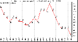 Milwaukee Weather Outdoor Temperature per Hour (Last 24 Hours)