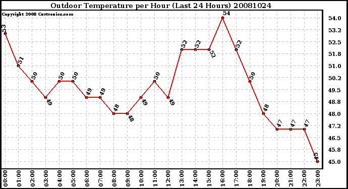 Milwaukee Weather Outdoor Temperature per Hour (Last 24 Hours)