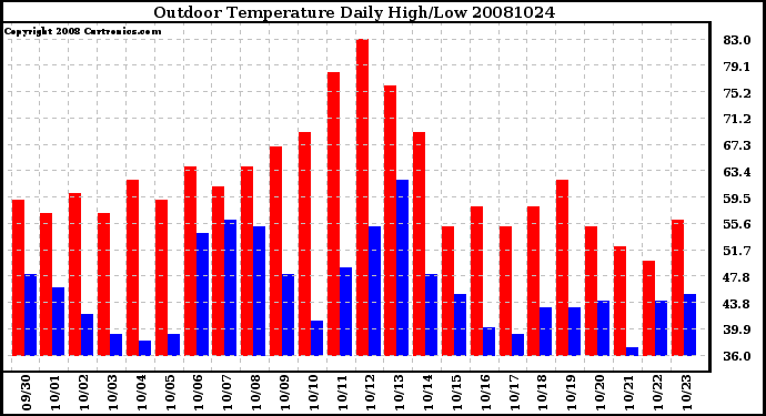 Milwaukee Weather Outdoor Temperature Daily High/Low