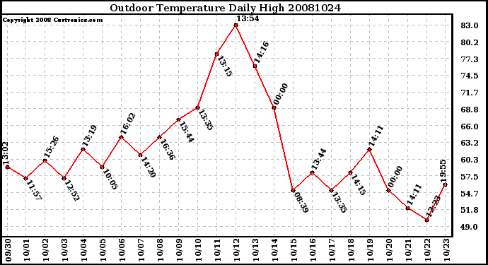 Milwaukee Weather Outdoor Temperature Daily High