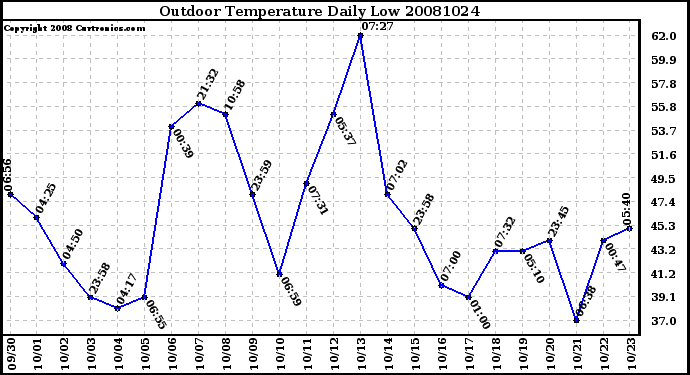 Milwaukee Weather Outdoor Temperature Daily Low