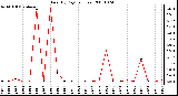 Milwaukee Weather Rain (By Day) (inches)