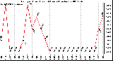 Milwaukee Weather Rain per Hour (Last 24 Hours) (inches)