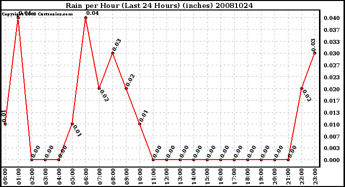 Milwaukee Weather Rain per Hour (Last 24 Hours) (inches)