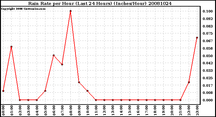 Milwaukee Weather Rain Rate per Hour (Last 24 Hours) (Inches/Hour)