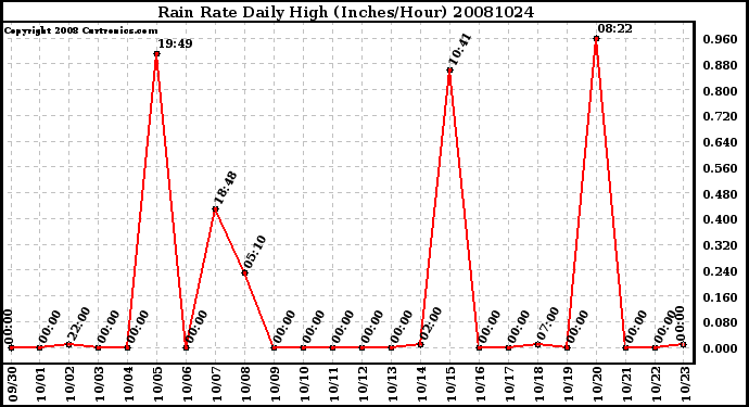 Milwaukee Weather Rain Rate Daily High (Inches/Hour)