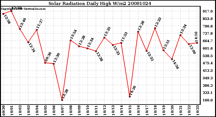 Milwaukee Weather Solar Radiation Daily High W/m2