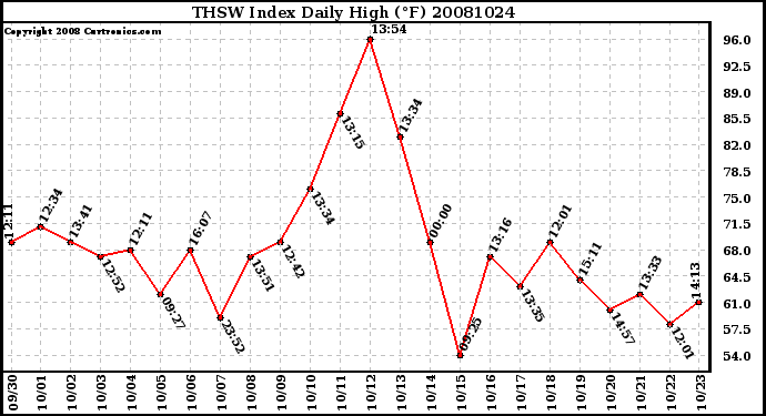 Milwaukee Weather THSW Index Daily High (F)