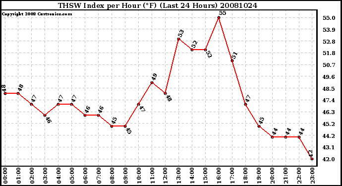 Milwaukee Weather THSW Index per Hour (F) (Last 24 Hours)